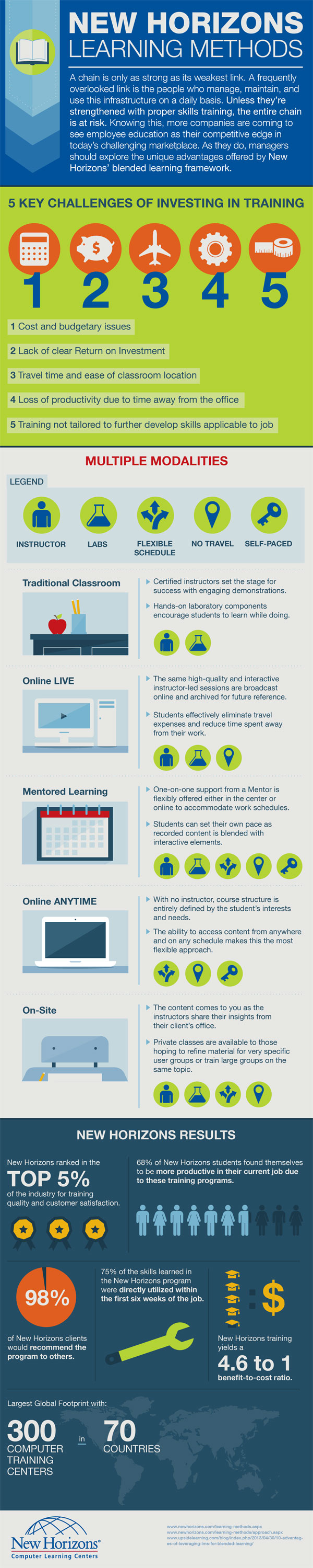 New Horizons Nicosia Learning Methods