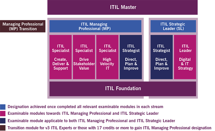 itil-4-certification